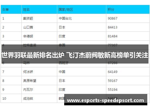 世界羽联最新排名出炉 飞汀杰蔚阀敏新高榜单引关注